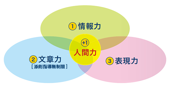 「3+1〔スリープラスワン〕」のチカラを身に付ける